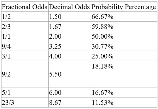 Photo: what does 4 to 1 odds mean