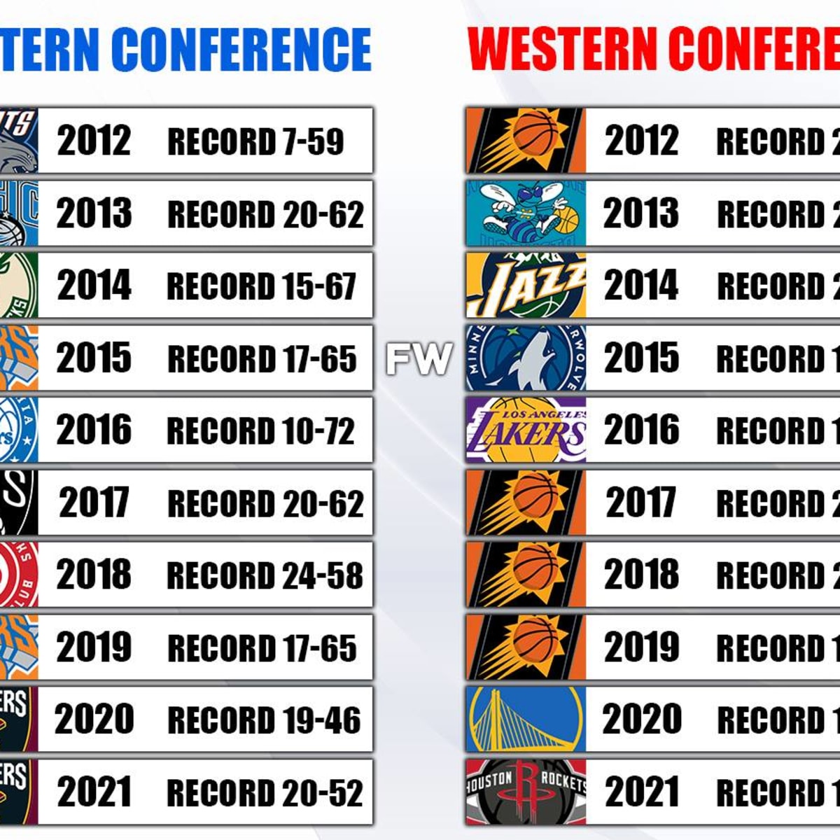 Photo: what is the worst nba record