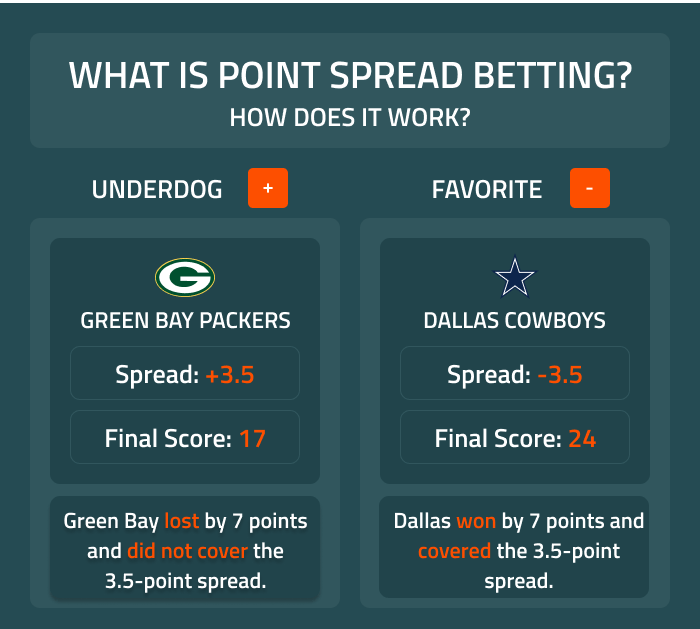 Photo: what spread mean in betting