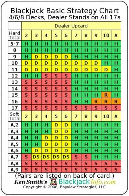 Photo: when should you double down in blackjack