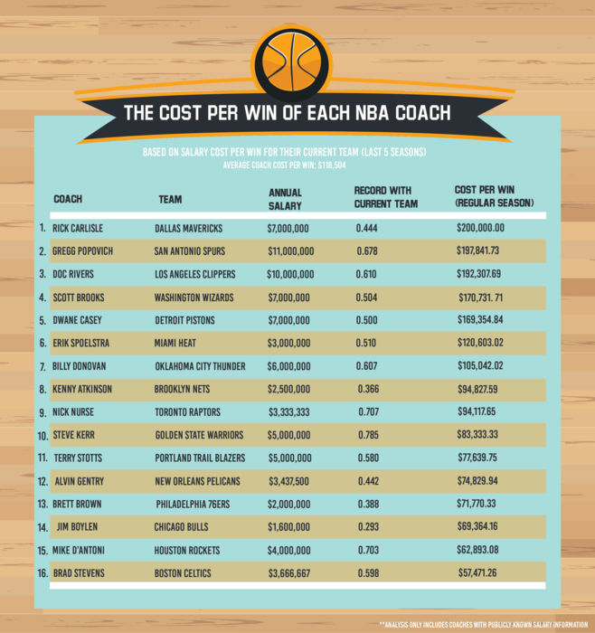 Photo: who is the highest paid nba coach